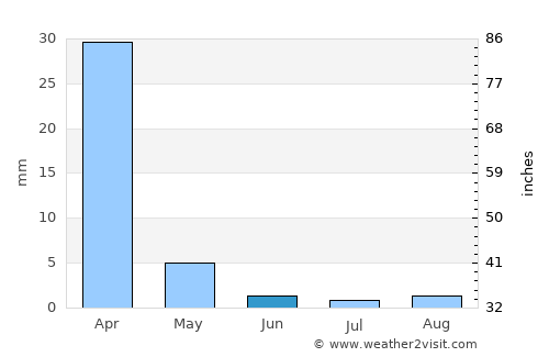 Oxnard average rain in June
