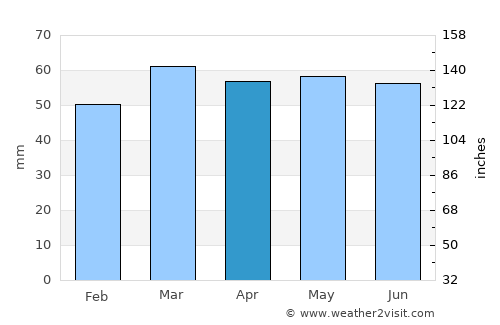Oxted average rain in April