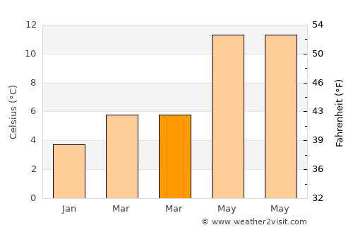 Oxted average temperature in March