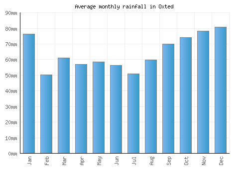 Oxted monthly rainfall chart (mm)