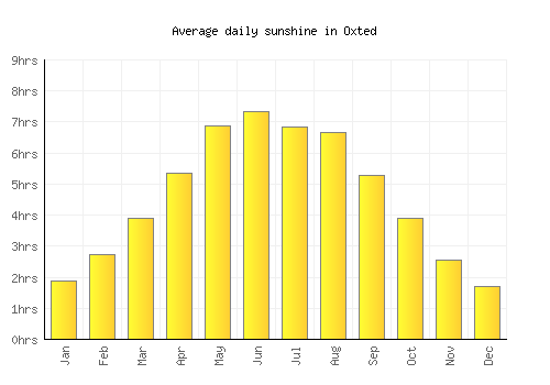 Oxted average daily sunshine chart