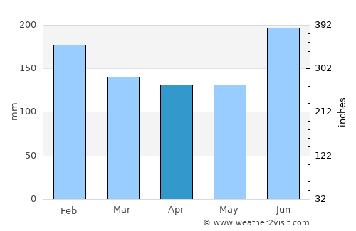 Oyabe average rain in April