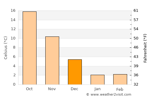 Oyabe average temperature in December