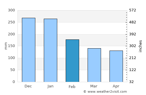 Oyabe average rain in February