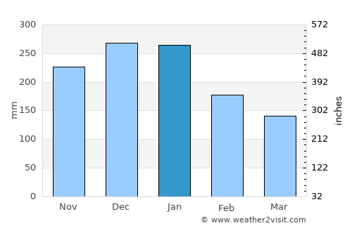 Oyabe average rain in January