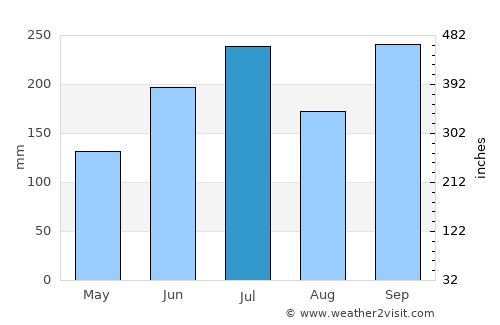 Oyabe average rain in July