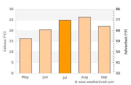 Oyabe average temperature in July