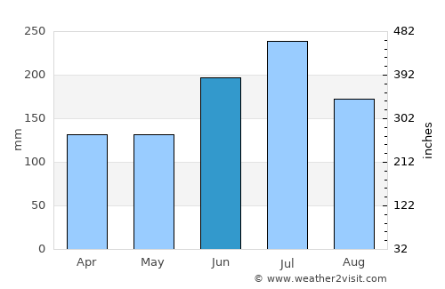Oyabe average rain in June