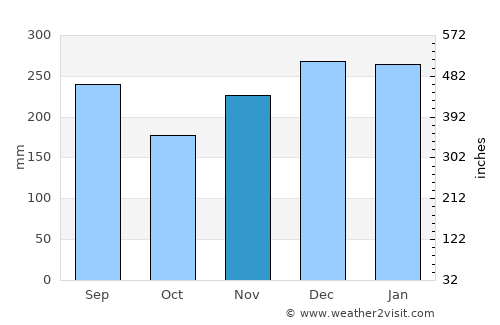 Oyabe average rain in November