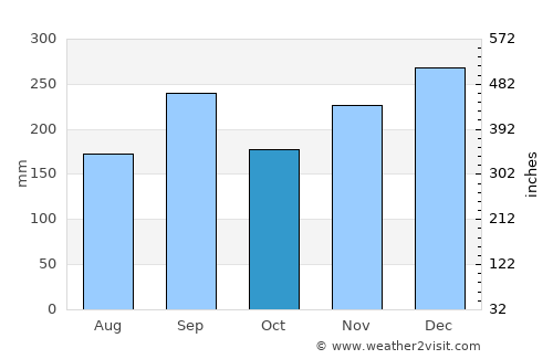 Oyabe average rain in October