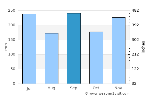 Oyabe average rain in September