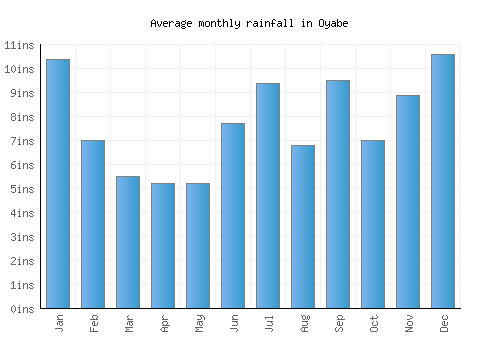 Oyabe monthly rainfall chart (inches)