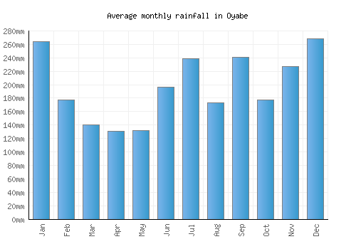 Oyabe monthly rainfall chart (mm)
