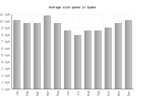 Oyabe average winspeed by month (km/h)