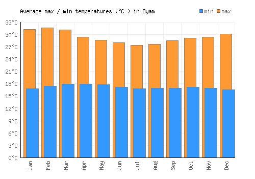 Oyam average minimum / maximum temperatures (Celsius)