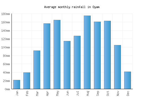 Oyam monthly rainfall chart (mm)