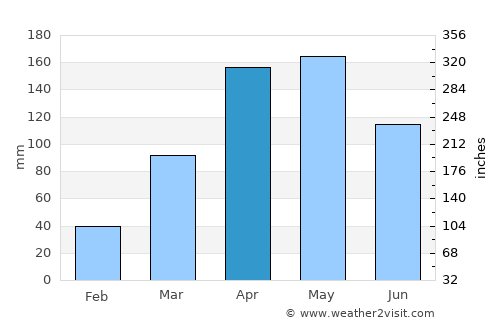 Oyam average rain in April