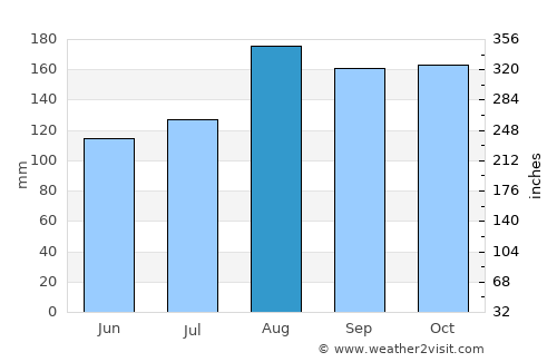 Oyam average rain in August