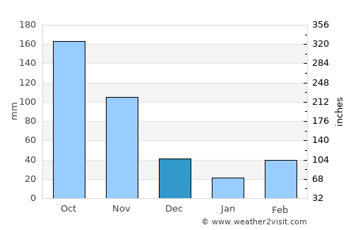 Oyam average rain in December