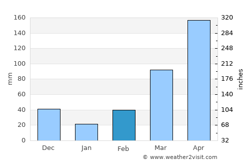 Oyam average rain in February
