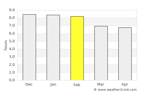 Oyam average rain in February
