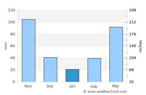 Oyam average rain in January