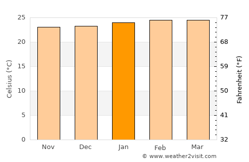 Oyam average temperature in January