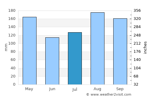Oyam average rain in July
