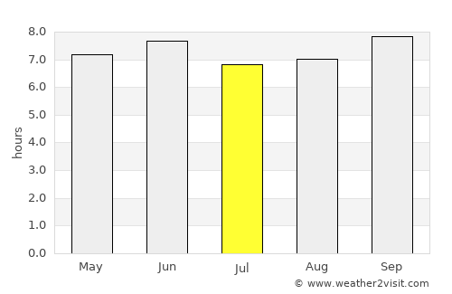Oyam average rain in July
