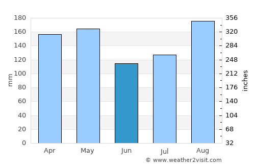 Oyam average rain in June