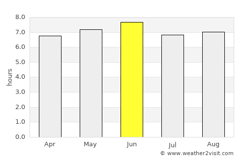 Oyam average rain in June