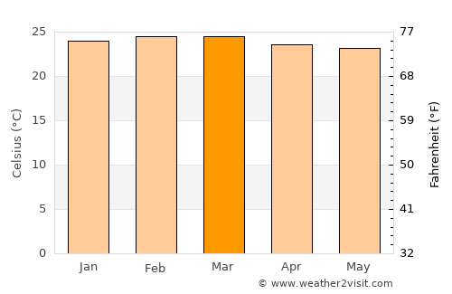 Oyam average temperature in March