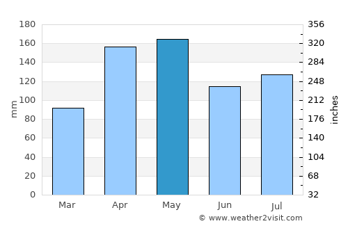 Oyam average rain in May