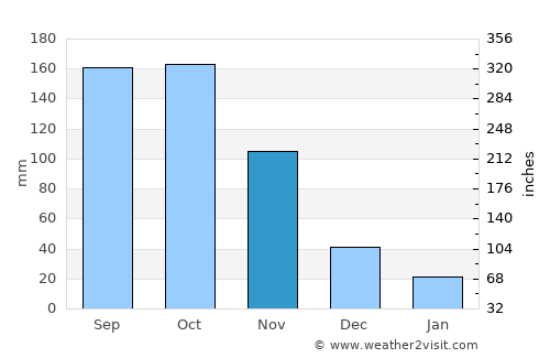 Oyam average rain in November