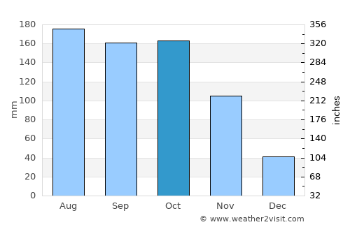 Oyam average rain in October