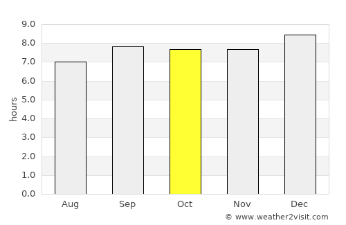 Oyam average rain in October