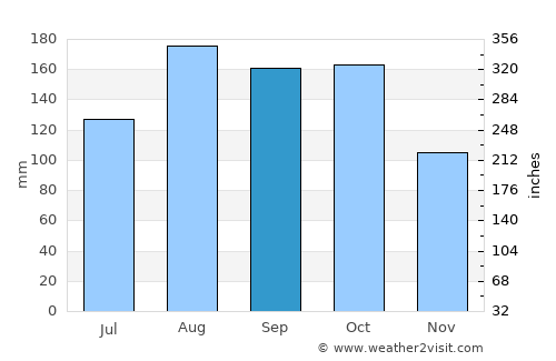 Oyam average rain in September