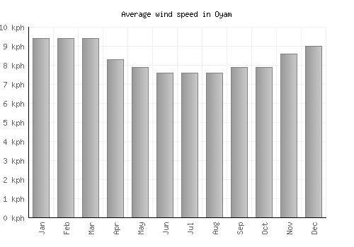 Oyam average winspeed by month (km/h)