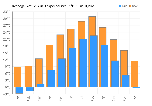 Oyama average minimum / maximum temperatures (Celsius)