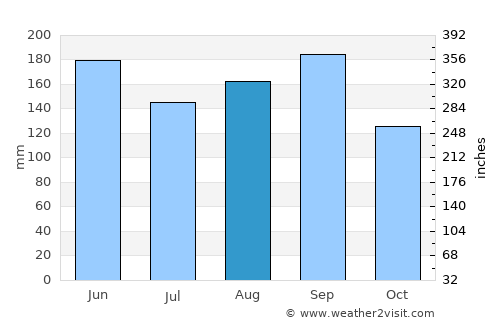 Oyama average rain in August