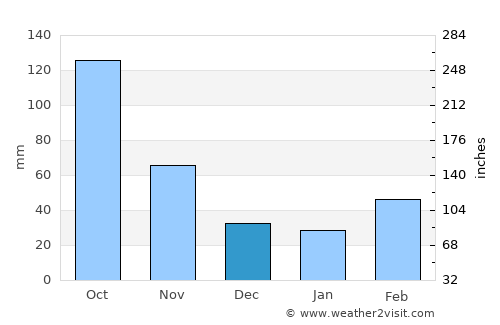 Oyama average rain in December