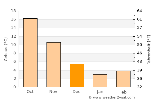 Oyama average temperature in December