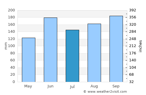Oyama average rain in July