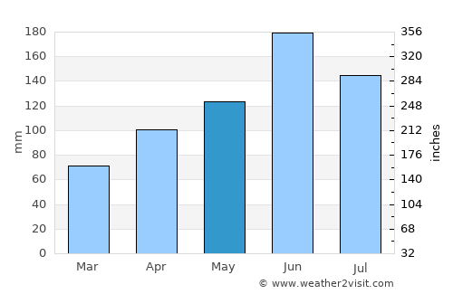 Oyama average rain in May