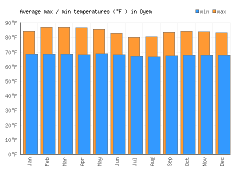 Oyem average minimum / maximum temperatures (Fahrenheit)
