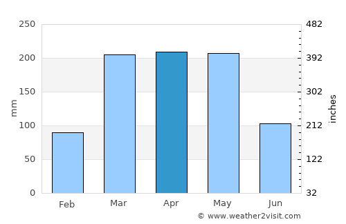 Oyem average rain in April