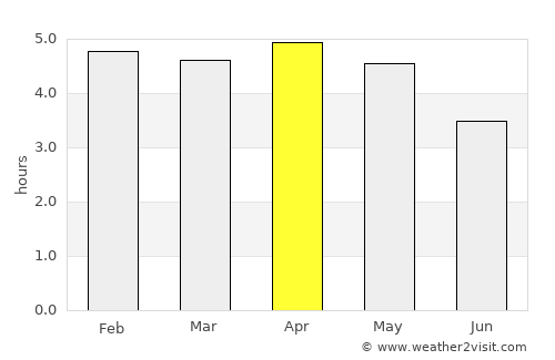 Oyem average rain in April