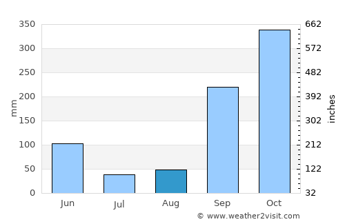 Oyem average rain in August