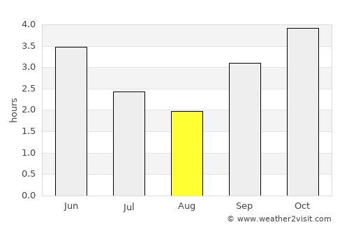 Oyem average rain in August