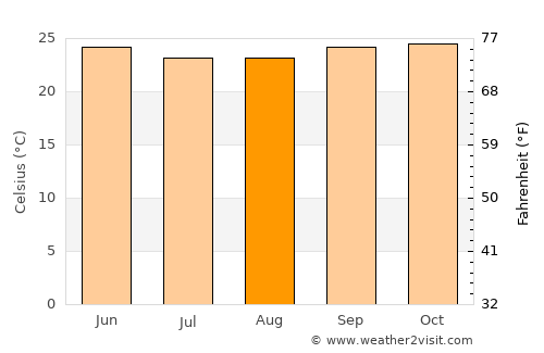Oyem average temperature in August